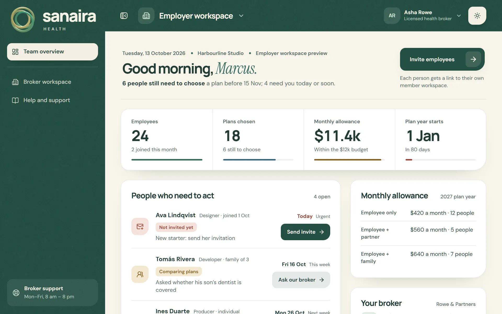 Employer workspace for Harbourline Studio: 24 employees, 18 plans chosen, an $11.4k monthly allowance within budget, the people who need to act and the monthly allowance per employee class.